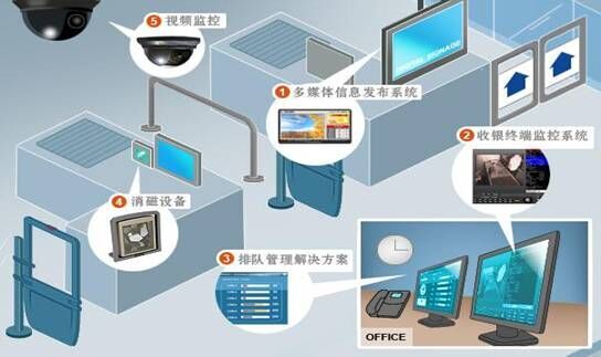 超市智能视频监控方案【广东晨洋】