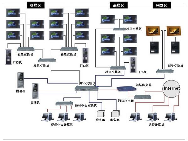 楼宇对讲系统