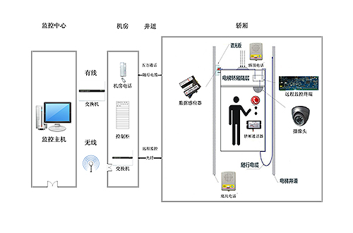 西门子 电梯监控系统