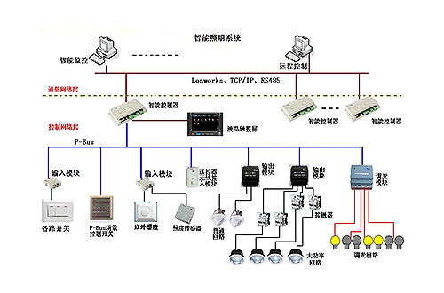 西门子 照明监控系统