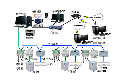 西门子 室内外温湿度监测系统